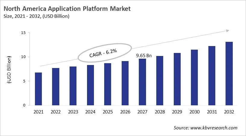 North America Application Platform Market Size, 2021 - 2032