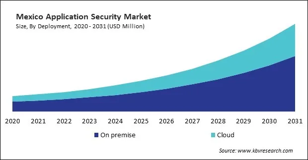 North America Application Security Market