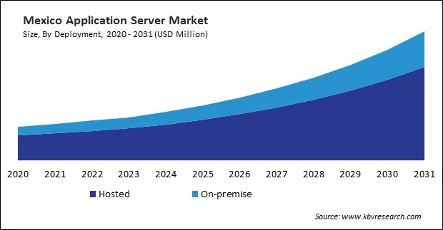 North America Application Server Market North America Application Server Market