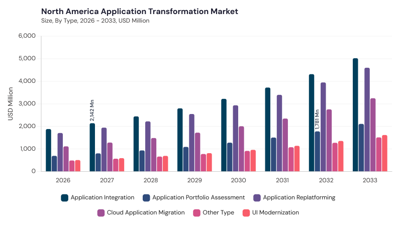 North America Application Transformation Market segment size and growth forecast
