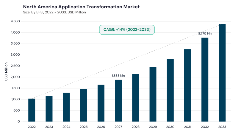 North America Application Transformation Market size and growth forecast (2022-2033)