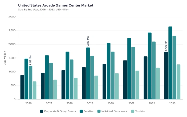 North America Arcade Games Center Market segment size and growth forecast North America Arcade Games Center Market segment size and growth forecast