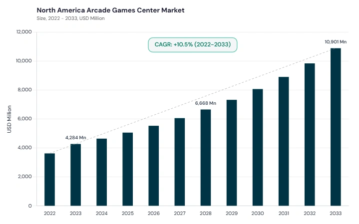 North America Arcade Games Center Market size and growth forecast (2022-2033) North America Arcade Games Center Market size and growth forecast (2022-2033)