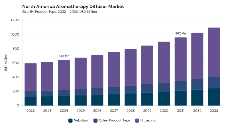 North America Aromatherapy Diffuser Market segment size and growth forecast North America Aromatherapy Diffuser Market segment size and growth forecast