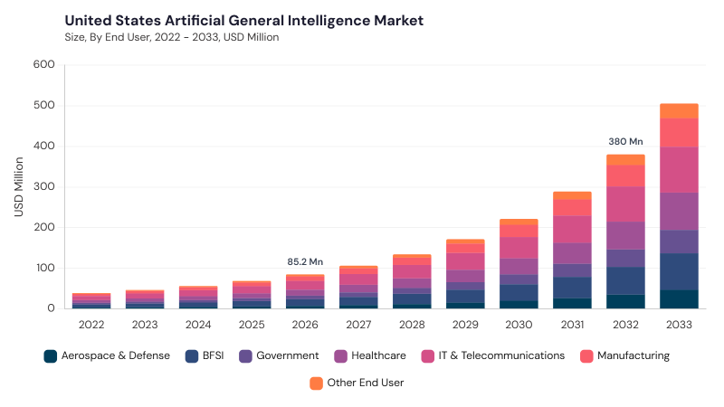 North America Artificial General Intelligence Market segment size and growth forecast North America Artificial General Intelligence Market segment size and growth forecast