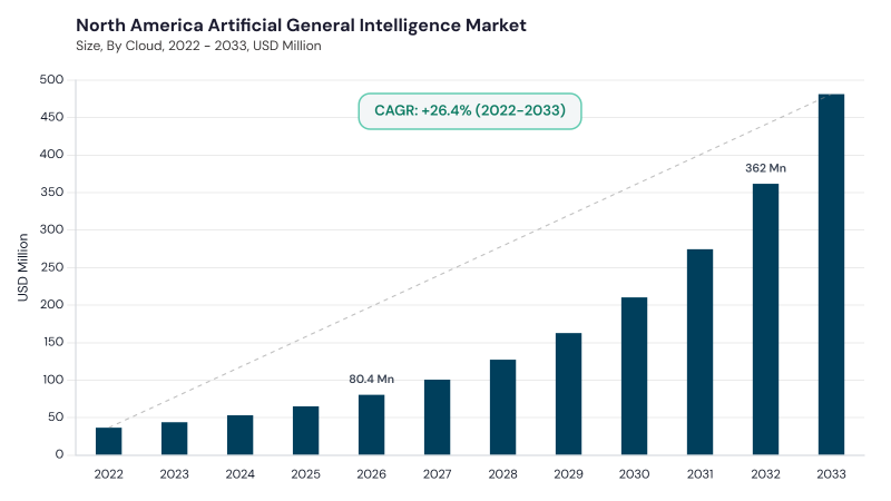 North America Artificial General Intelligence Market size and growth forecast (2022-2033) North America Artificial General Intelligence Market size and growth forecast (2022-2033)