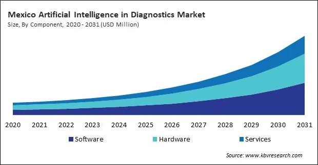 North America Artificial Intelligence in Diagnostics Market