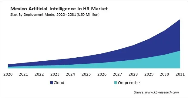 North America Artificial Intelligence In HR Market North America Artificial Intelligence In HR Market