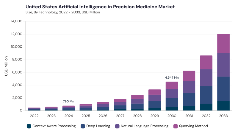 North America Artificial Intelligence In Precision Medicine Market segment size and growth forecast