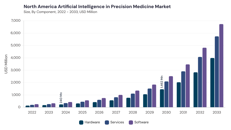 North America Artificial Intelligence In Precision Medicine Market size and growth forecast (2022-2033)