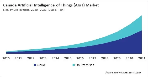 North America Artificial Intelligence of Things (AIoT) Market