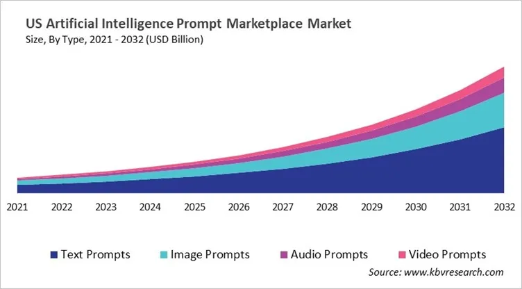 Country Artificial Intelligence Prompt Marketplace Market Size by Segmentation
