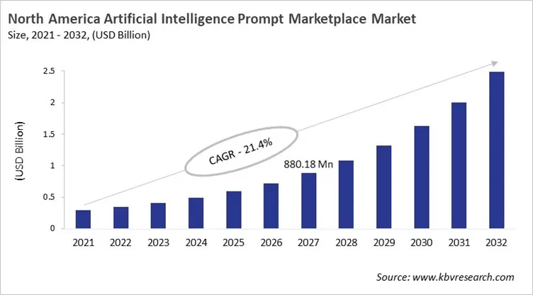 North America Artificial Intelligence Prompt Marketplace Market Size, 2021 - 2032