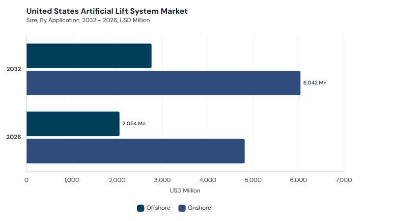 North America Artificial Lift System Market segment size and growth forecast