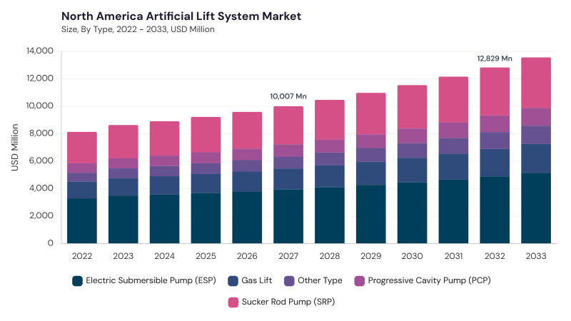 North America Artificial Lift System Market size and growth forecast (2022-2033)