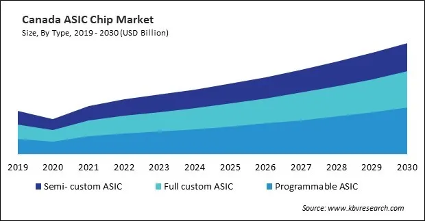 North America ASIC Chip Market
