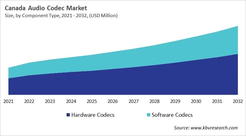 Country Audio Codec Market Size by Segmentation
