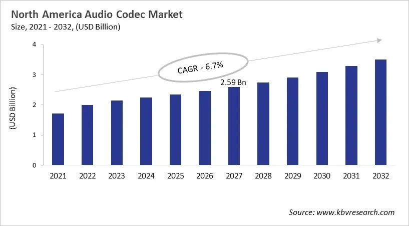 North America Audio Codec Market Size, 2021 - 2032