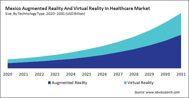 North America Augmented Reality And Virtual Reality In Healthcare Market