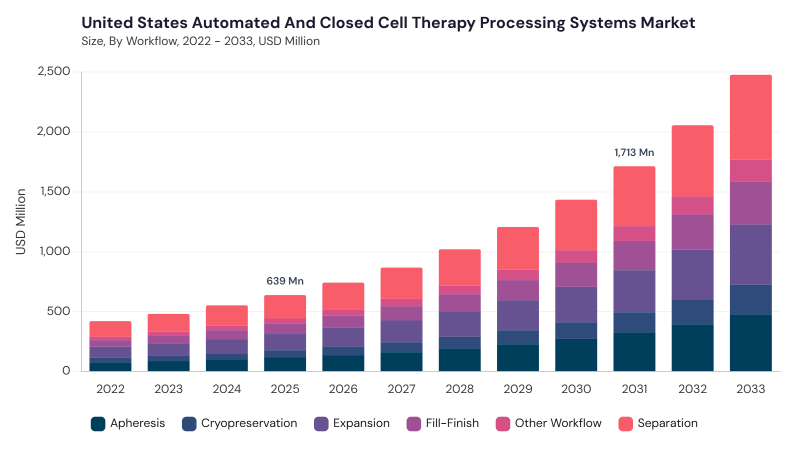 North America Automated And Closed Cell Therapy Processing Systems Market segment size and growth forecast