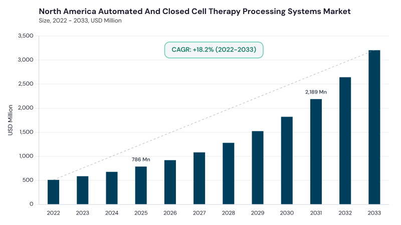 North America Automated And Closed Cell Therapy Processing Systems Market size and growth forecast (2022-2033)