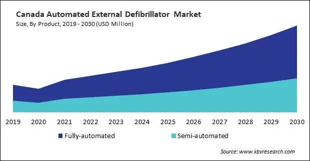North America Automated External Defibrillator Market