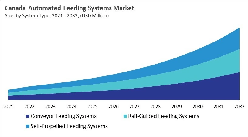 North America Automated Feeding Systems Market Size by Segmentation Specific with Country