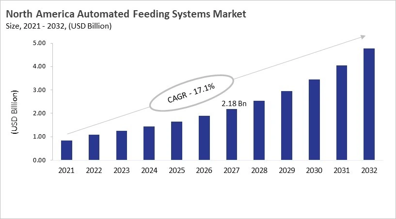 North America Automated Feeding Systems Market Size, 2021 - 2032