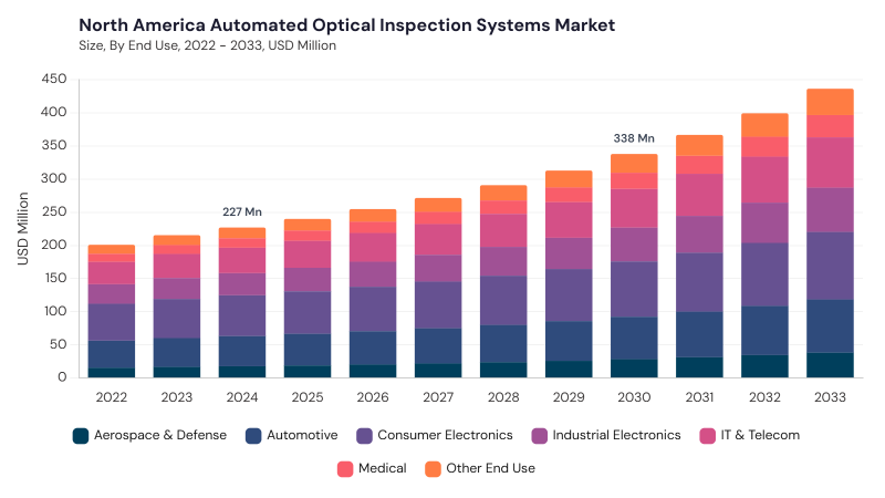 North America Automated Optical Inspection Systems Market segment size and growth forecast North America Automated Optical Inspection Systems Market segment size and growth forecast