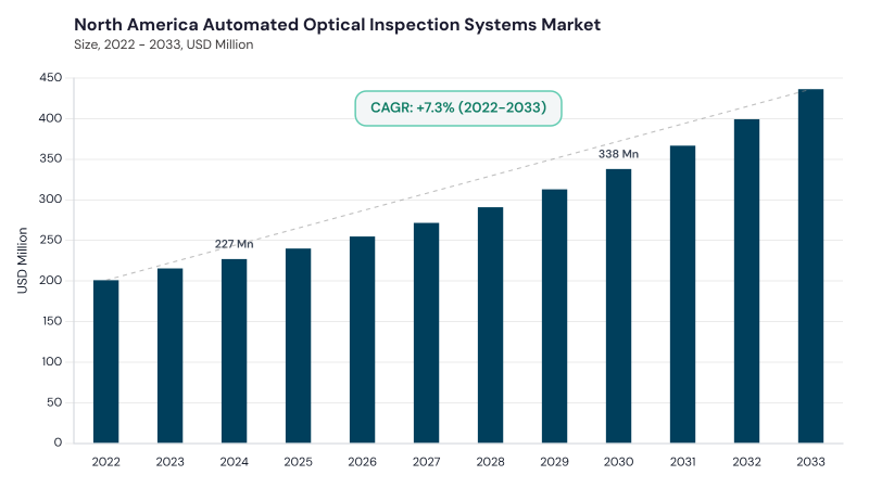 North America Automated Optical Inspection Systems Market size and growth forecast (2022-2033) North America Automated Optical Inspection Systems Market size and growth forecast (2022-2033)
