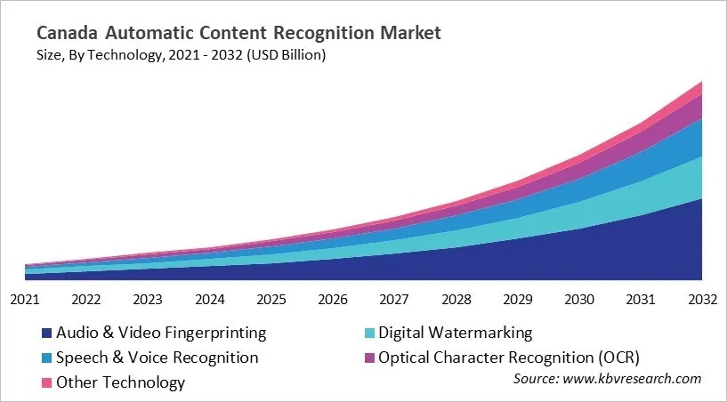 Country Automatic Content Recognition Market Size by Segmentation