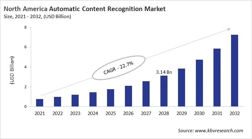North America Automatic Content Recognition Market Size, 2021 - 2032
