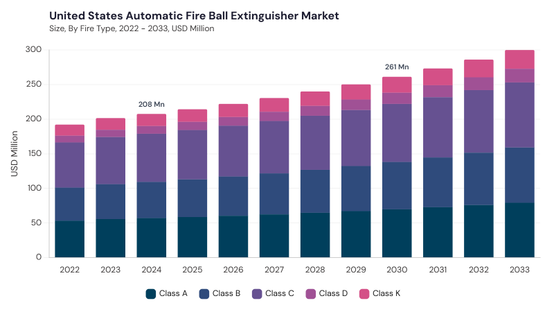 North America Automatic Fire Ball Extinguisher Market segment size and growth forecast North America Automatic Fire Ball Extinguisher Market segment size and growth forecast