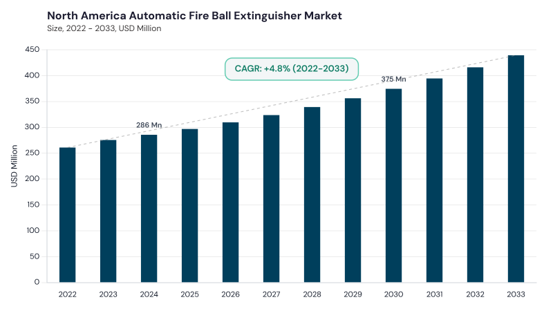 North America Automatic Fire Ball Extinguisher Market size and growth forecast (2022-2033) North America Automatic Fire Ball Extinguisher Market size and growth forecast (2022-2033)