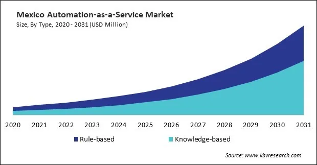 North America Automation-as-a-Service Market