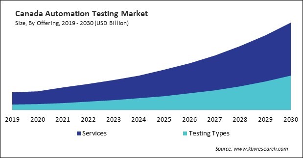 North America Automation Testing Market