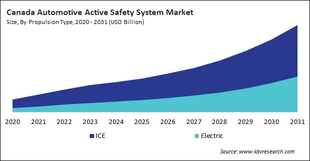 North America Automotive Active Safety System Market North America Automotive Active Safety System Market