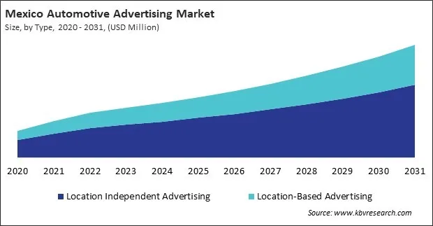 North America Automotive Advertising Market North America Automotive Advertising Market