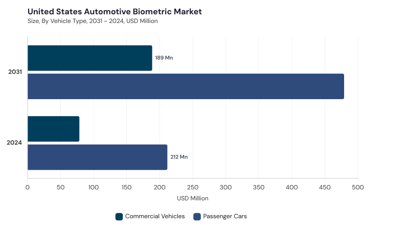North America Automotive Biometric Market segment size and growth forecast North America Automotive Biometric Market segment size and growth forecast