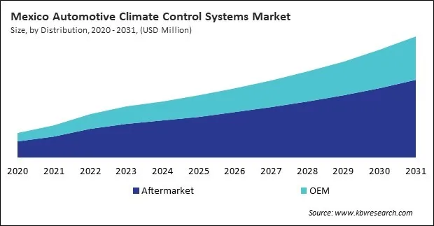 North America Automotive Climate Control Systems Market North America Automotive Climate Control Systems Market