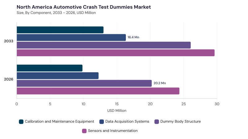 North America Automotive Crash Test Dummies Market segment size and growth forecast