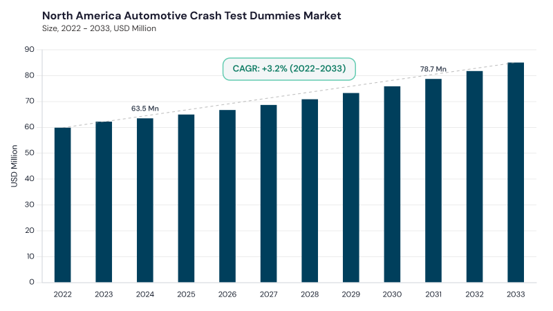 North America Automotive Crash Test Dummies Market size and growth forecast (2022-2033)