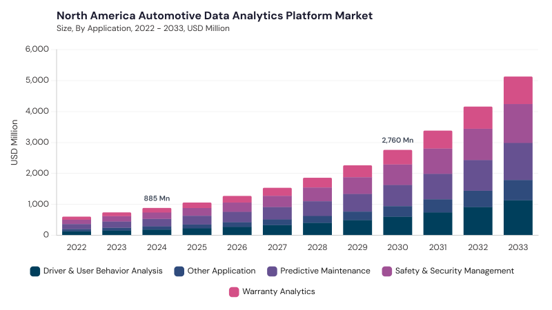 North America Automotive Data Analytics Platform Market segment size and growth forecast North America Automotive Data Analytics Platform Market segment size and growth forecast