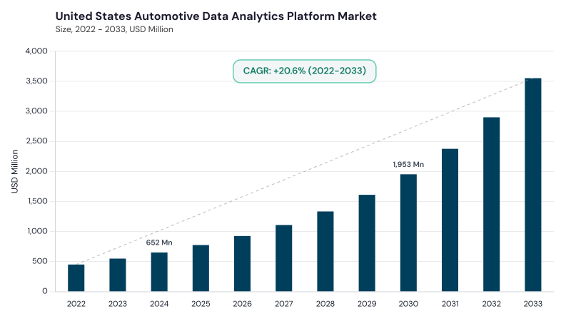 North America Automotive Data Analytics Platform Market size and growth forecast (2022-2033) North America Automotive Data Analytics Platform Market size and growth forecast (2022-2033)