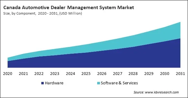 North America Automotive Dealer Management System Market North America Automotive Dealer Management System Market