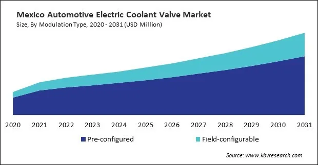 North America Automotive Electric Coolant Valve Market North America Automotive Electric Coolant Valve Market