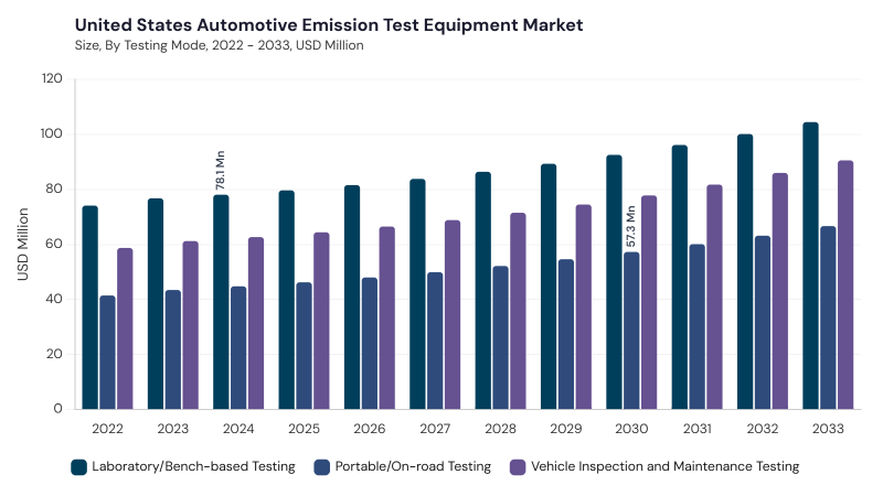 North America Automotive Emission Test Equipment Market segment size and growth forecast North America Automotive Emission Test Equipment Market segment size and growth forecast