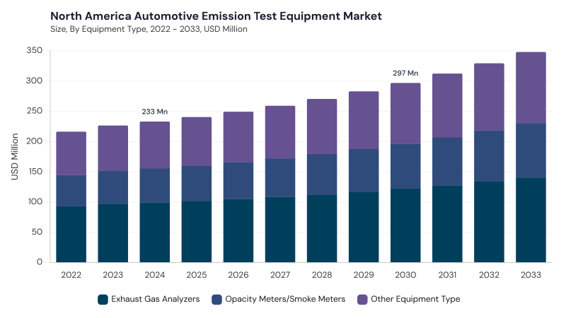 North America Automotive Emission Test Equipment Market size and growth forecast (2022-2033) North America Automotive Emission Test Equipment Market size and growth forecast (2022-2033)