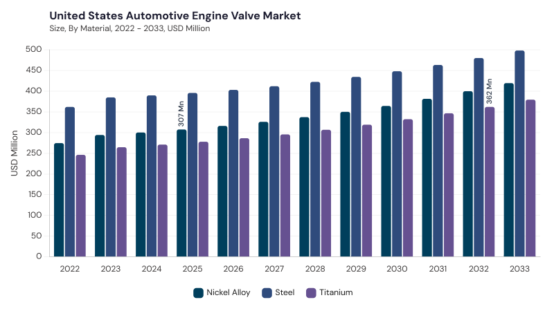 North America Automotive Engine Valve Market segment size and growth forecast North America Automotive Engine Valve Market segment size and growth forecast