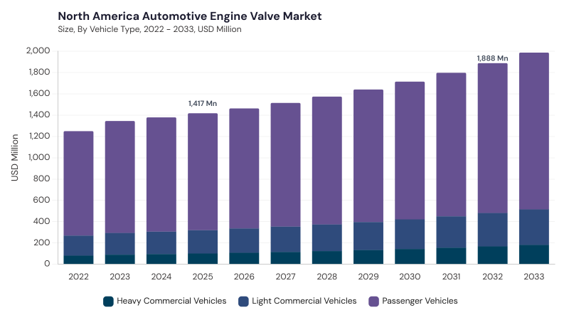 North America Automotive Engine Valve Market size and growth forecast (2022-2033) North America Automotive Engine Valve Market size and growth forecast (2022-2033)